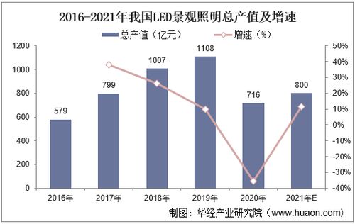 2022-2027年中國景觀照明行業市場調研及未來發展趨勢預測報告