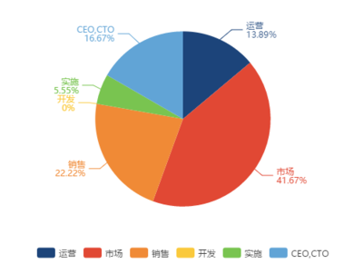 SaaS圈鄙視鏈 市場(chǎng)、銷售、產(chǎn)品為何“互不相讓”？