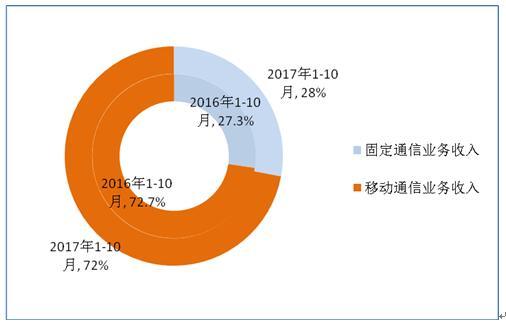 10月移動互聯網戶均使用流量2.25G，你貢獻了多少？