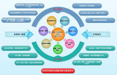 以數(shù)據(jù)為鏈條，數(shù)字化整合實(shí)現(xiàn)智慧會(huì)展O2O2O業(yè)態(tài)